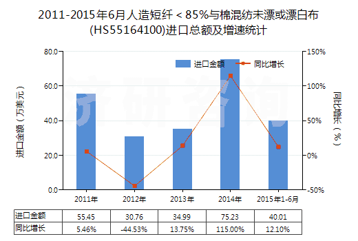 2011-2015年6月人造短纖＜85%與棉混紡未漂或漂白布(HS55164100)進(jìn)口總額及增速統(tǒng)計(jì)